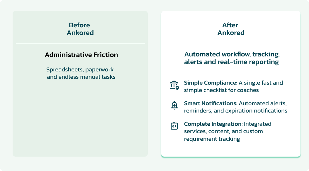 Before and After Ankored